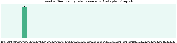 Could Carboplatin cause Respiratory rate increased? Could Carboplatin cause Respiratory rate increased?